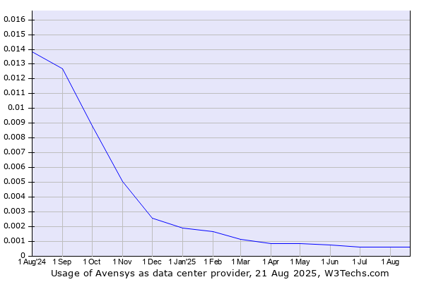 Historical trends in the usage of Avensys