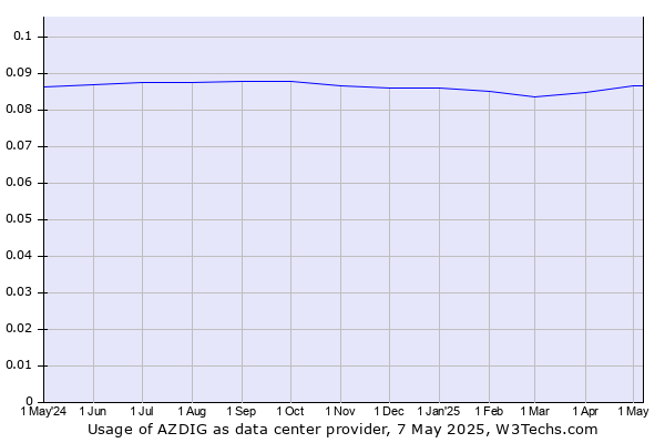 Historical trends in the usage of AZDIG