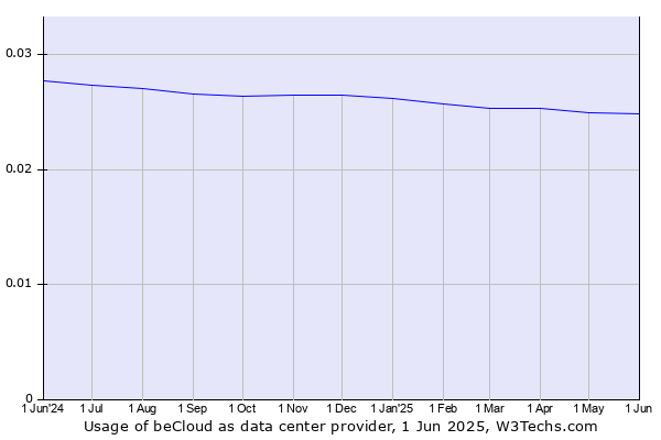 Historical trends in the usage of beCloud