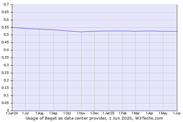 Historical trends in the usage of Beget