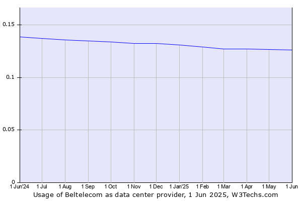 Historical trends in the usage of Beltelecom