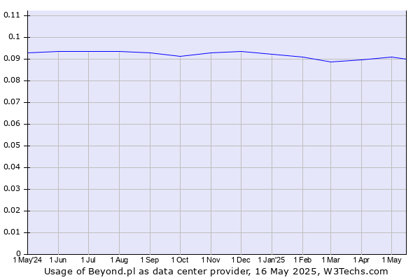 Historical trends in the usage of Beyond.pl