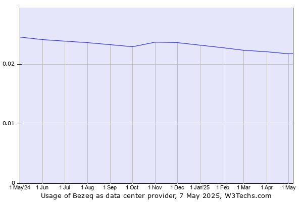 Historical trends in the usage of Bezeq