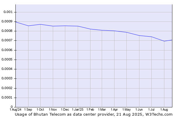 Historical trends in the usage of Bhutan Telecom