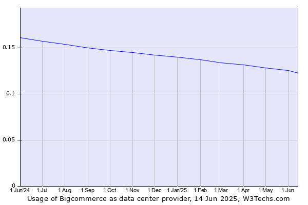 Historical trends in the usage of Bigcommerce