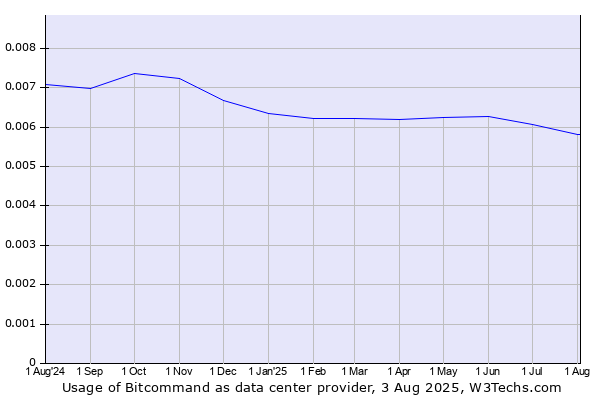 Historical trends in the usage of Bitcommand