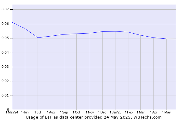Historical trends in the usage of BIT