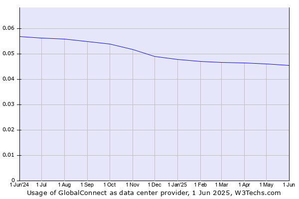 Historical trends in the usage of GlobalConnect