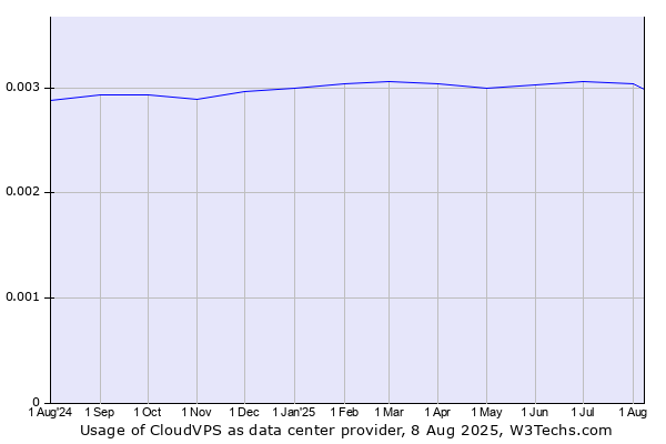 Historical trends in the usage of CloudVPS