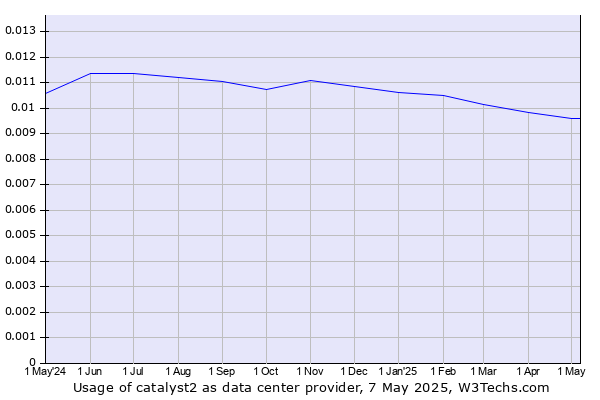 Historical trends in the usage of catalyst2