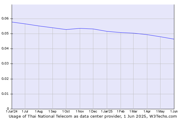 Historical trends in the usage of Thai National Telecom