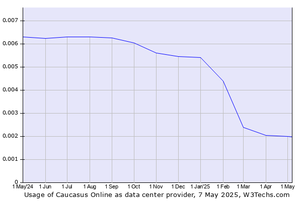 Historical trends in the usage of Caucasus Online