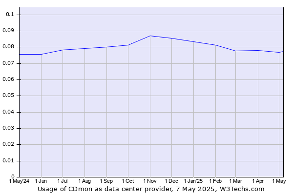 Historical trends in the usage of CDmon