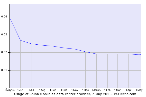 Historical trends in the usage of China Mobile