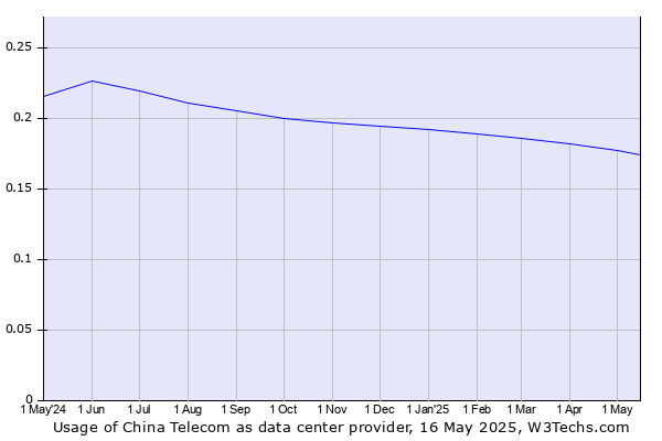 Historical trends in the usage of China Telecom
