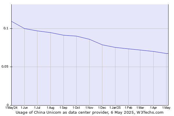 Historical trends in the usage of China Unicom