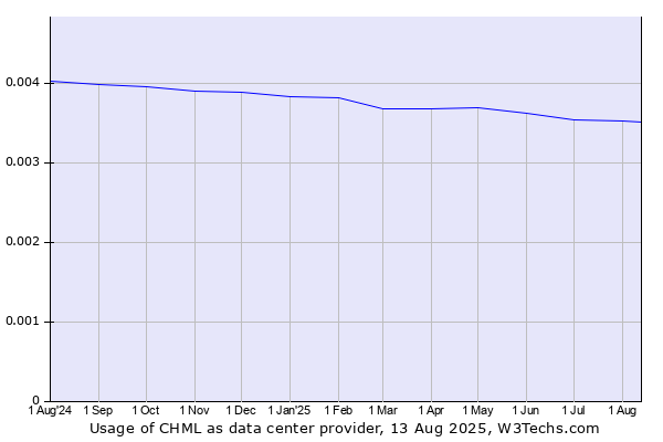 Historical trends in the usage of CHML