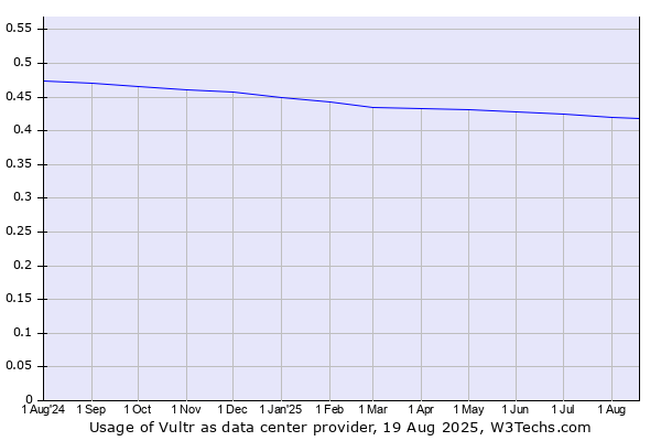 Historical trends in the usage of Vultr