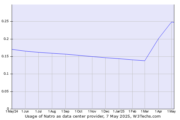 Historical trends in the usage of Natro