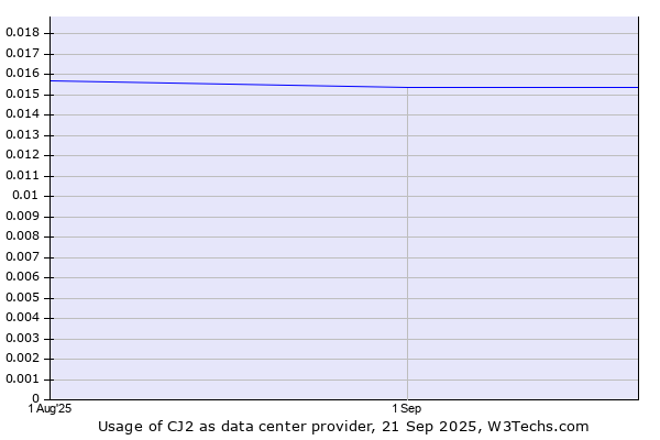 Historical trends in the usage of CJ2