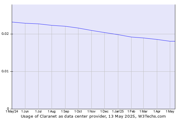 Historical trends in the usage of Claranet