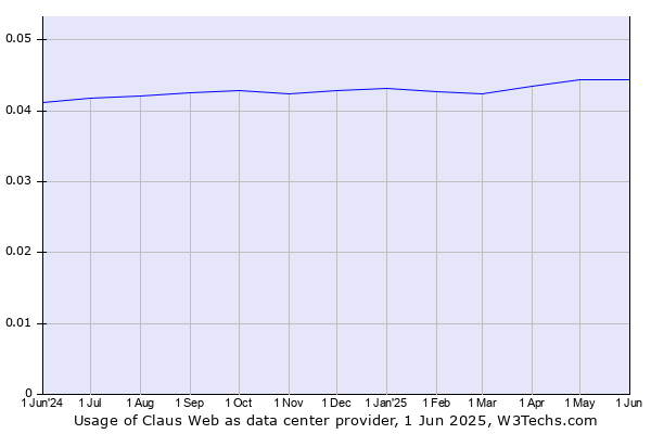 Historical trends in the usage of Claus Web