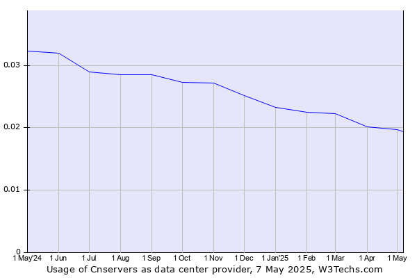 Historical trends in the usage of Cnservers