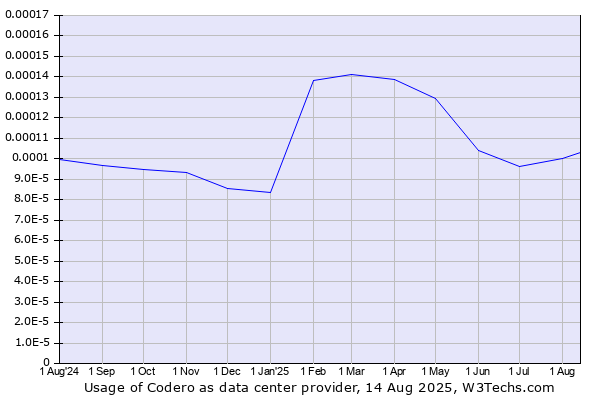 Historical trends in the usage of Codero