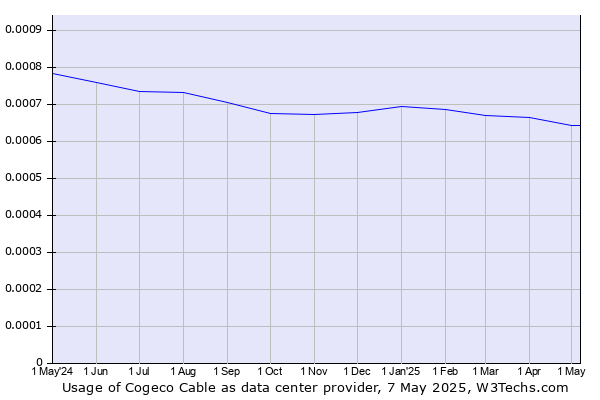 Historical trends in the usage of Cogeco Cable