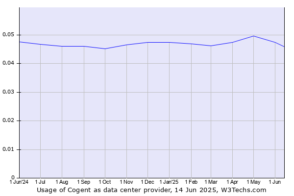 Historical trends in the usage of Cogent