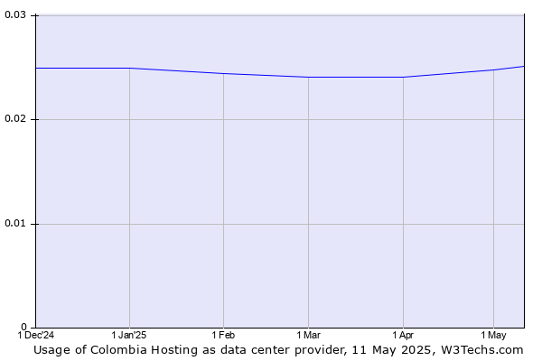 Historical trends in the usage of Colombia Hosting