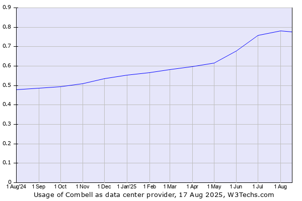 Historical trends in the usage of Combell