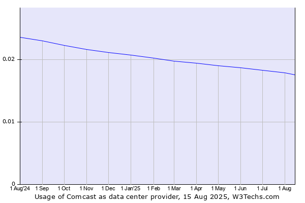 Historical trends in the usage of Comcast