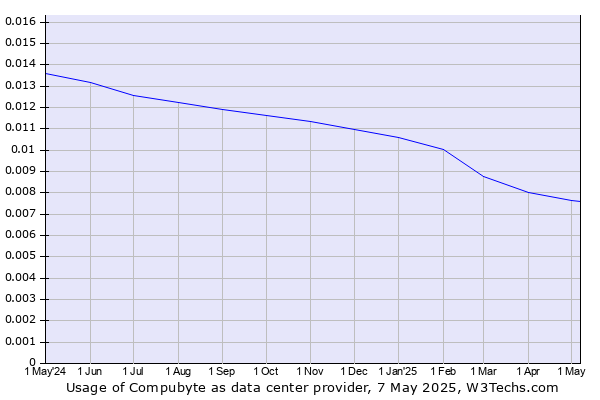 Historical trends in the usage of Compubyte