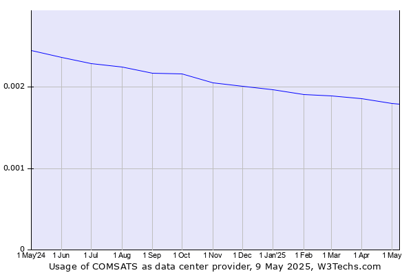 Historical trends in the usage of COMSATS