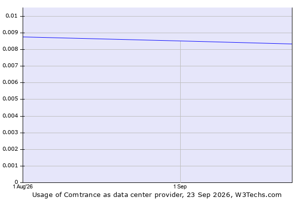 Historical trends in the usage of Comtrance