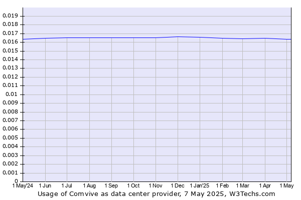 Historical trends in the usage of Comvive