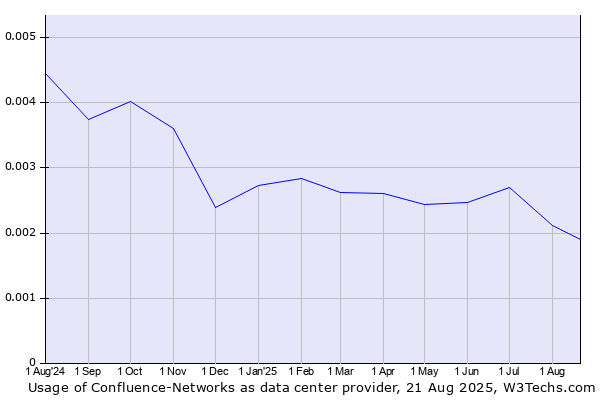 Historical trends in the usage of Confluence-Networks