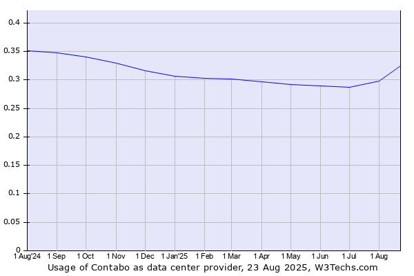 Historical trends in the usage of Contabo