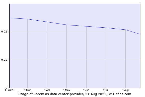 Historical trends in the usage of Coreix