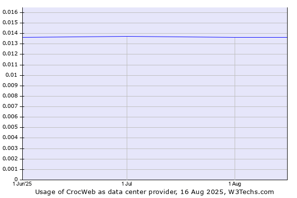 Historical trends in the usage of CrocWeb