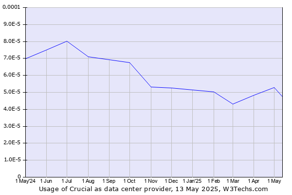 Historical trends in the usage of Crucial