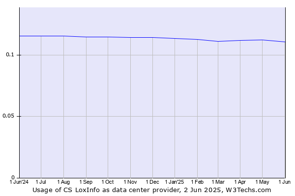 Historical trends in the usage of CS LoxInfo
