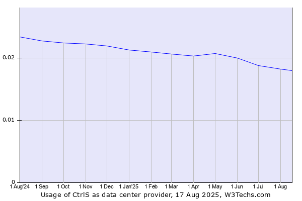 Historical trends in the usage of CtrlS