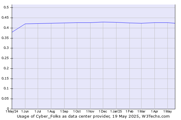 Historical trends in the usage of Cyber_Folks