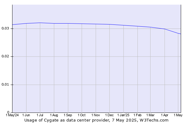 Historical trends in the usage of Cygate