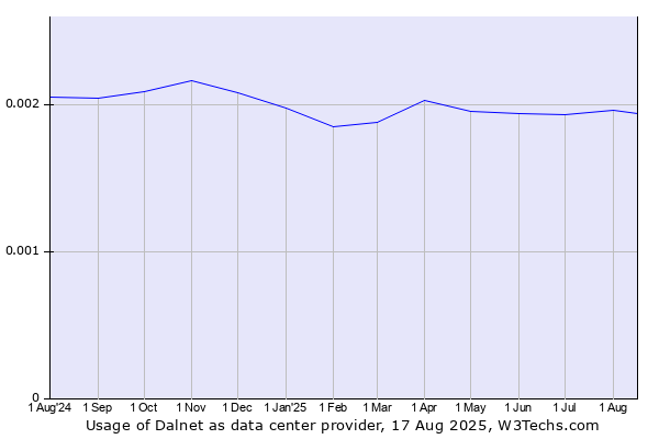 Historical trends in the usage of Dalnet