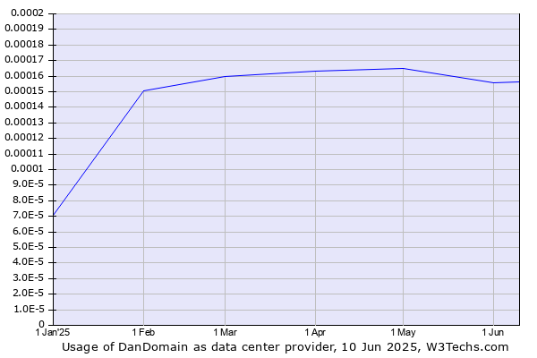 Historical trends in the usage of DanDomain