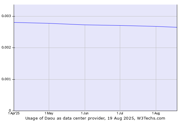 Historical trends in the usage of Daou