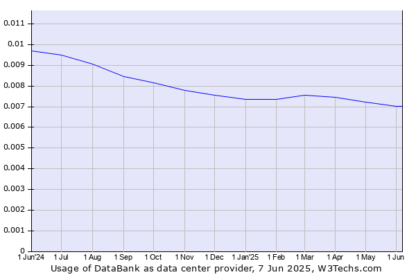 Historical trends in the usage of DataBank